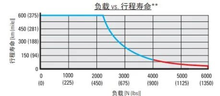 负载与寿命关系图