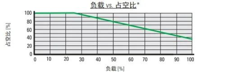 负载与占空比